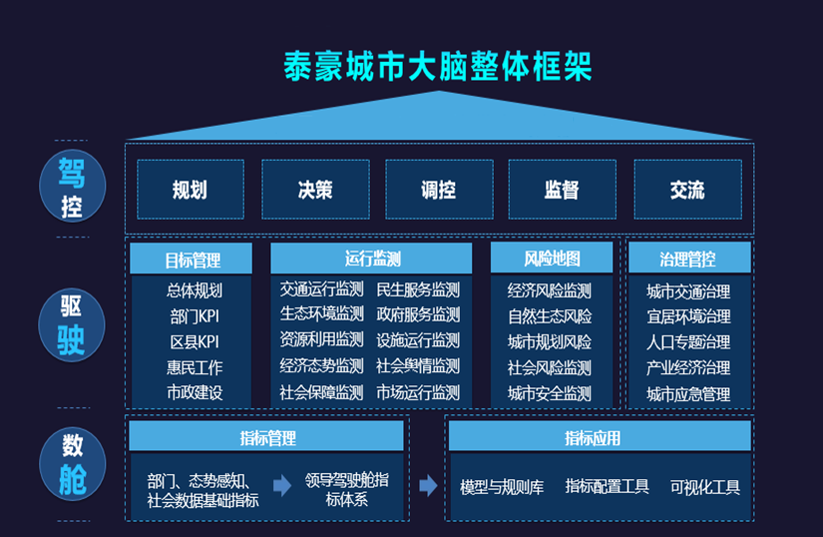 球友体育城市大脑架构图.png 球友体育城市大脑架构图.png